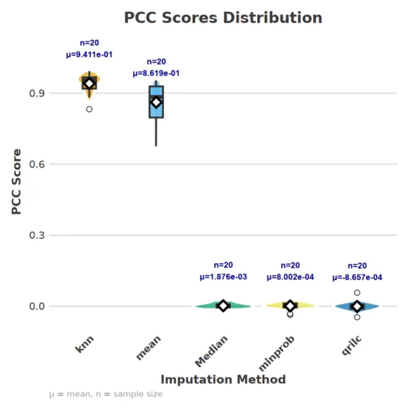 Boxplots of PCC showing agreement of imputed vs true proteomics values for each method.